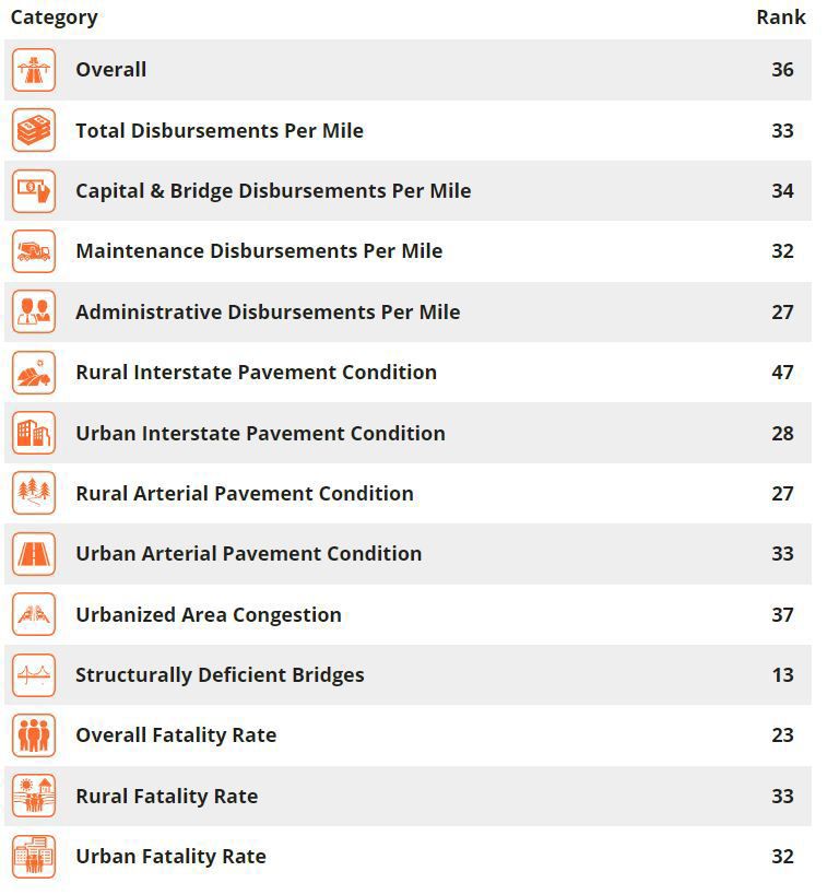 Colorado road rankings 2019
